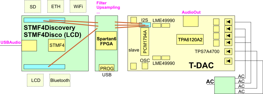 T-DAC STMF4 and FPGA