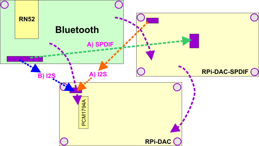 T-DAC and Bluetooth