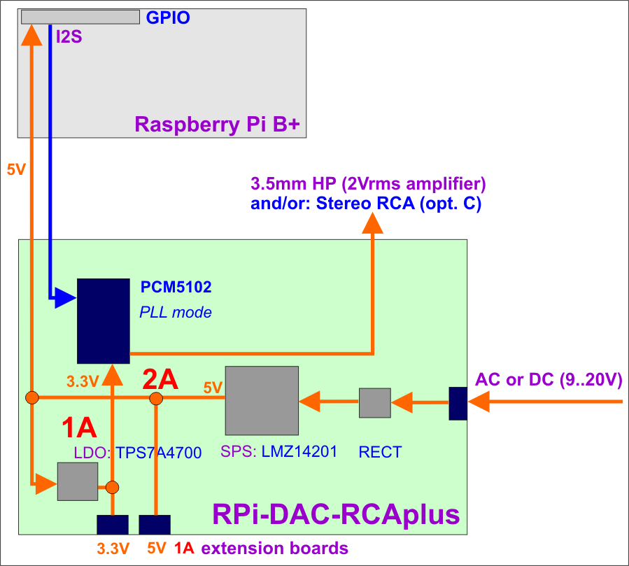 RPi-DAC-RCAplus Blockdiagram