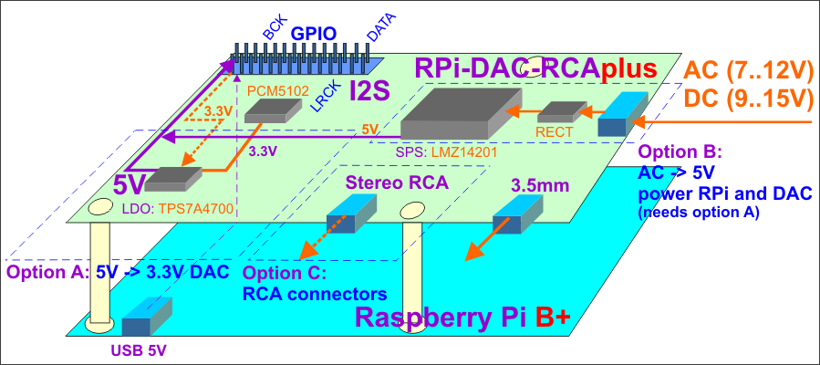 RPi-DAC-RCAplus Overview