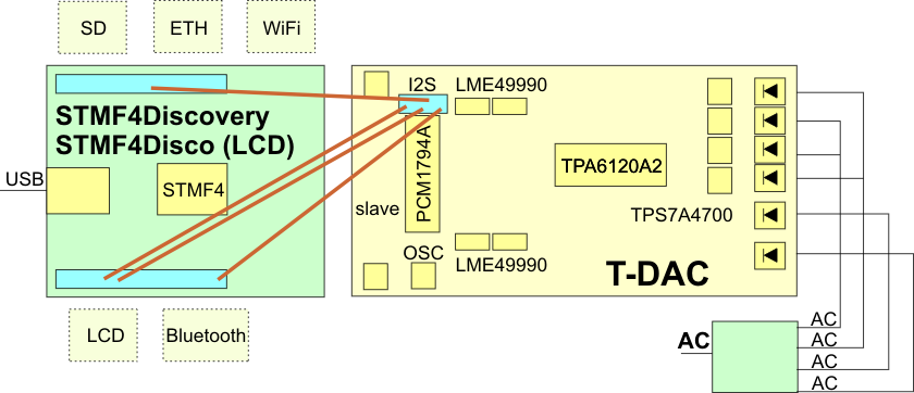 T-DAC STMF4 Disco