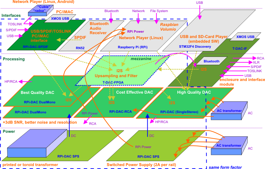 T-DAC module system