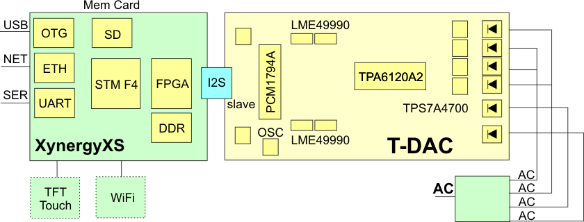 T-DAC FPGA