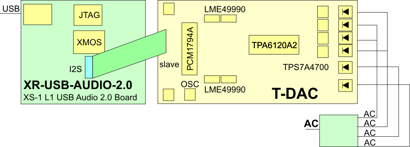 T-DAC XMOS
