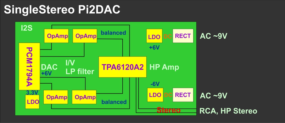 Lyrebird Pi2DAC