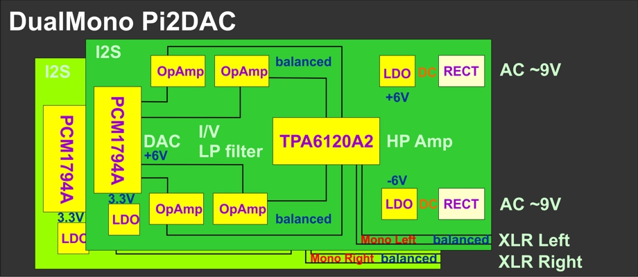 Lyrebird Pi2DAC