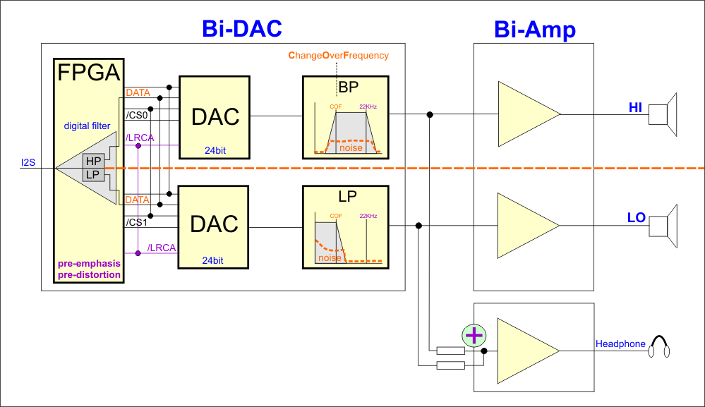Lyrebird Bi-DAC